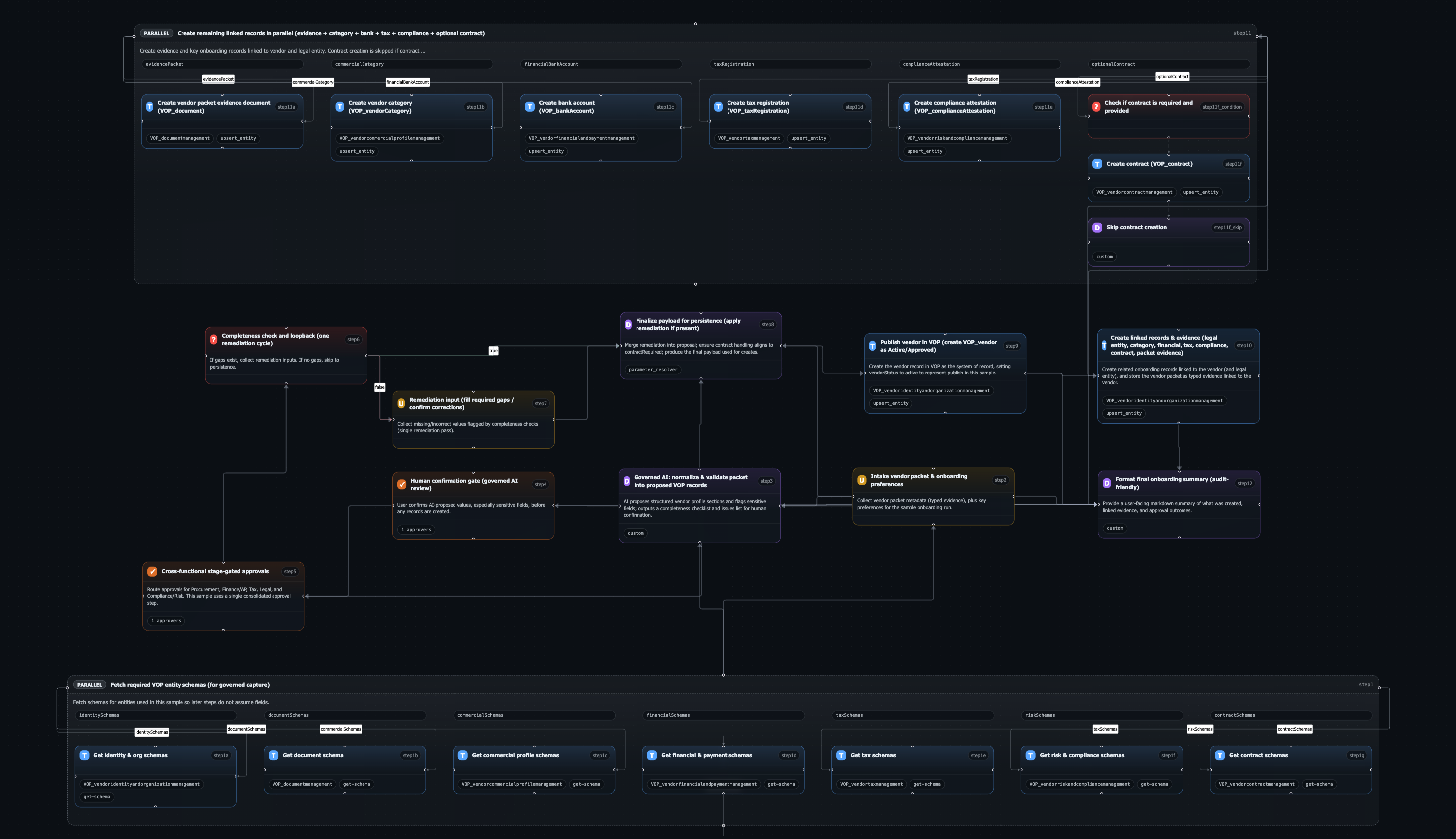 Complex workflow management