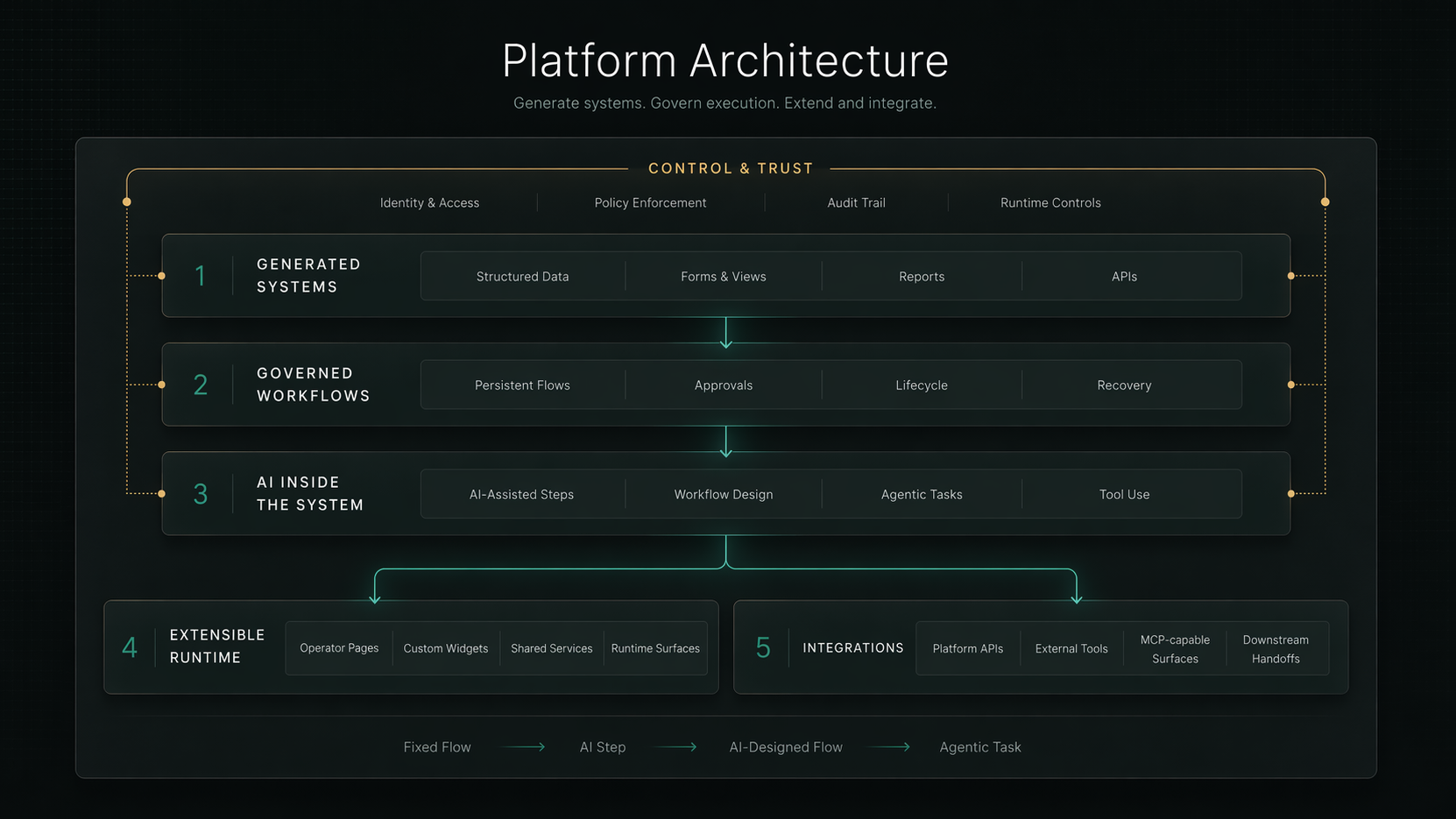 Complex workflow management